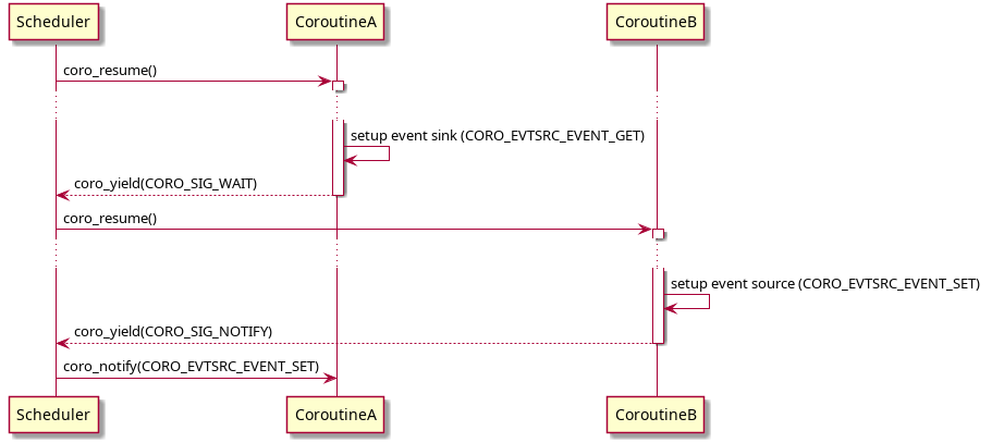 @startuml

Scheduler -> CoroutineA: coro_resume()
activate CoroutineA
    ...
    CoroutineA -> CoroutineA: setup event sink (CORO_EVTSRC_EVENT_GET)
    Scheduler <-- CoroutineA: coro_yield(CORO_SIG_WAIT)
deactivate CoroutineA

Scheduler -> CoroutineB: coro_resume()
activate CoroutineB
    ...
    CoroutineB -> CoroutineB: setup event source (CORO_EVTSRC_EVENT_SET)
    Scheduler <-- CoroutineB: coro_yield(CORO_SIG_NOTIFY)
deactivate CoroutineB

Scheduler -> CoroutineA: coro_notify(CORO_EVTSRC_EVENT_SET)

@enduml